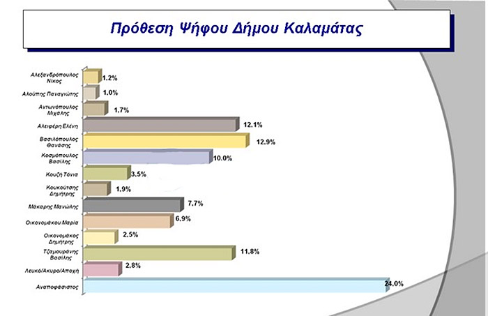 Δημοσκόπηση ή παραγγελία στην Καλαμάτα; 40