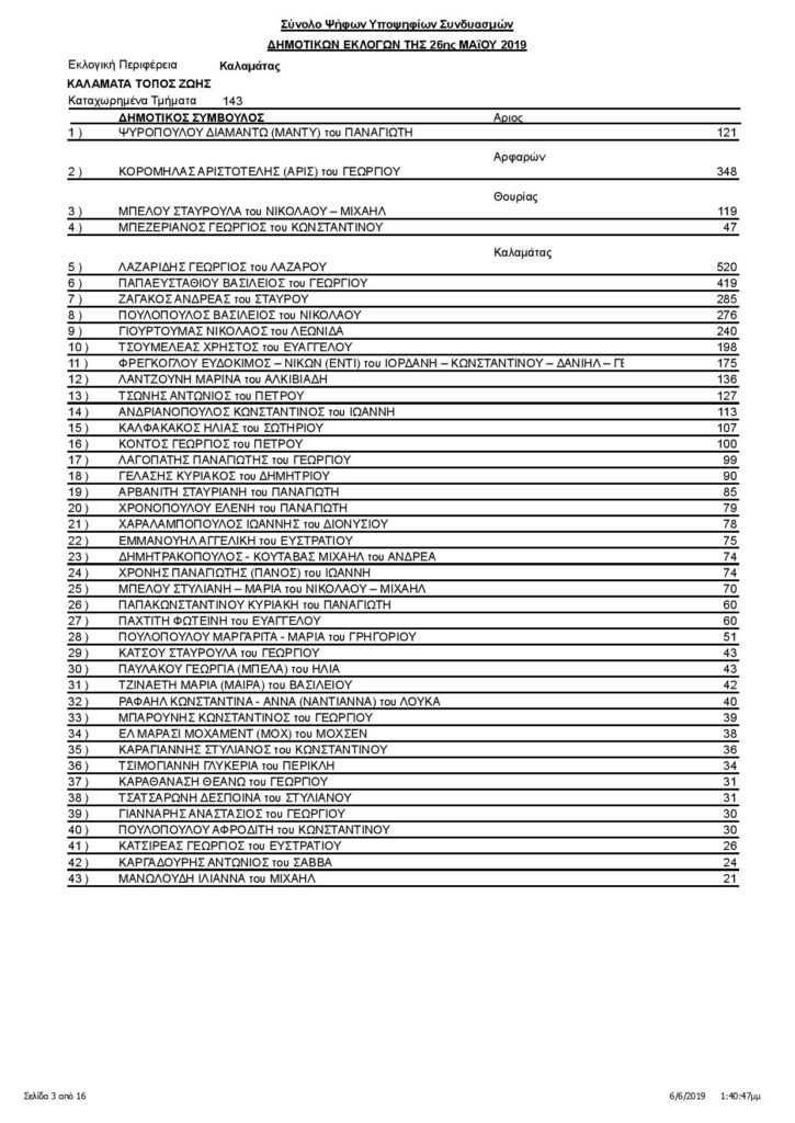 Καλαμάτα: Οι σταυροί των υποψηφίων δημοτικών συμβούλων (αναλυτικά) 9