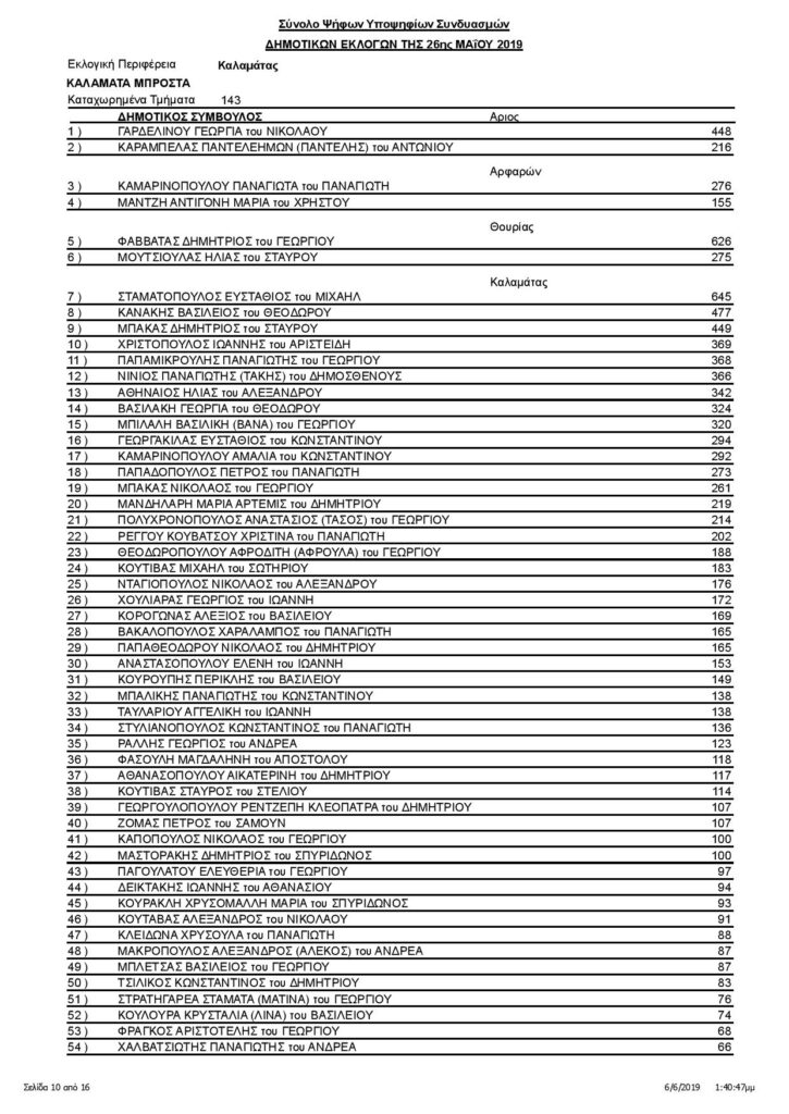 Καλαμάτα: Οι σταυροί των υποψηφίων δημοτικών συμβούλων (αναλυτικά) 16