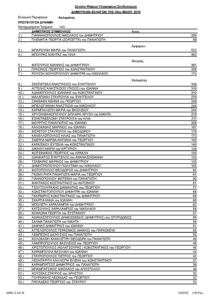 Καλαμάτα: Οι σταυροί των υποψηφίων δημοτικών συμβούλων (αναλυτικά) 18