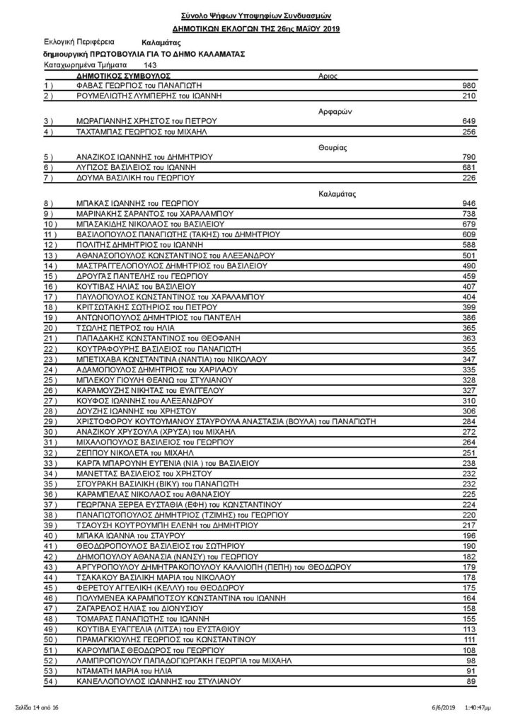Καλαμάτα: Οι σταυροί των υποψηφίων δημοτικών συμβούλων (αναλυτικά) 20