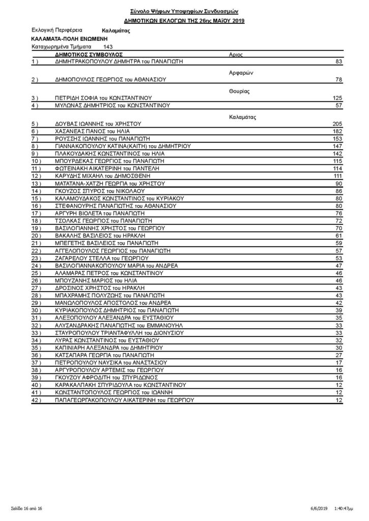 Καλαμάτα: Οι σταυροί των υποψηφίων δημοτικών συμβούλων (αναλυτικά) 22