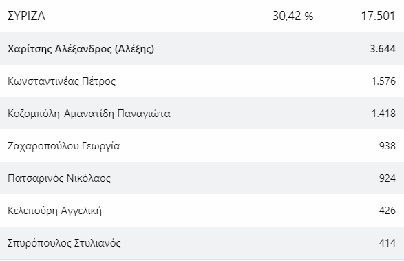 Οι βουλευτές που προηγούνται σε ψήφους στην Μεσσηνία 3