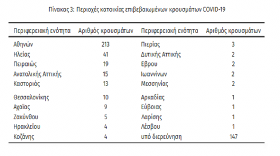 Κορωνοϊός: Πρώτο κρούσμα στην Τρίπολη 27