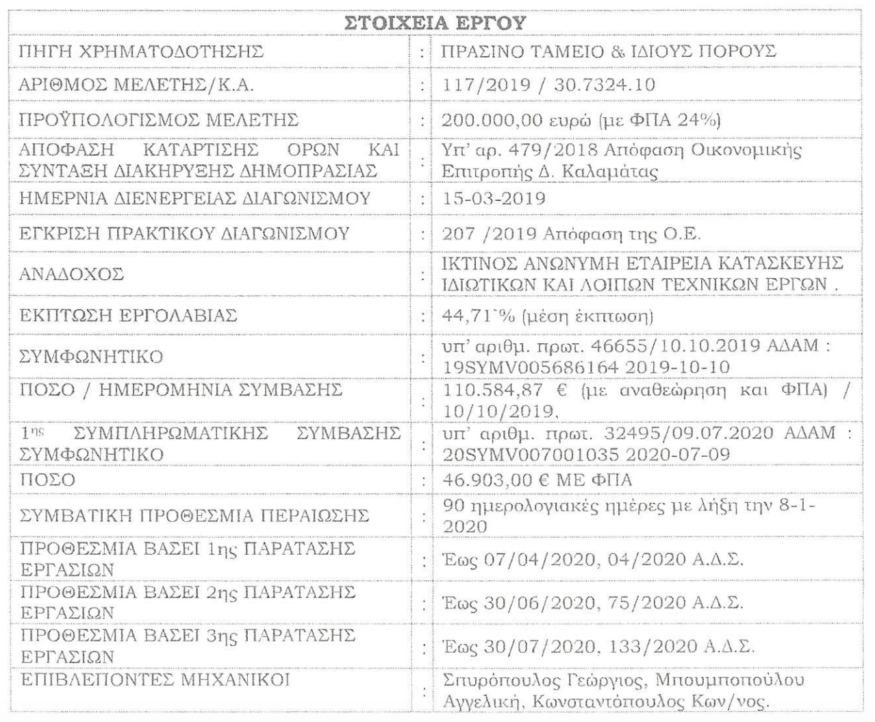 Το έργο της πεζοδρόμησης της οδού Ιατροπούλου ταλαιπωρεί τους συμπολίτες μας πάνω από 10 μήνες! Μια πεζοδρόμηση 130 μέτρων έγινε ο εφιάλτης καταστηματαρχών, επισκεπτών και δημοτών. Την Τετάρτη 22 Ιουλίου 2020 καλούμαστε να ταχθούμε για μια ακόμα φορά εκβιαστικά ΥΠΕΡ των συνεχιζόμενων παρατάσεων για ένα έργο το οποίο θα έπρεπε να έχει ολοκληρωθεί μήνες τώρα. Ο Ιανουάριος έγινε Απρίλιος. Ο Απρίλιος έγινε Ιούνιος. Ο Ιούνιος έγινε Ιούλιος. Και τώρα ο κ. Μπασακίδης μας ζητάει ξανά ο Ιούλιος να γίνει 30 Σεπτεμβρίου (δηλαδή Οκτώβριος). Απαράδεκτη ολόκληρη η δημοτική αρχή Βασιλόπουλου, γιατί επιτρέπει συνειδητά και απροκάλυπτα αυτό να συμβαίνει.