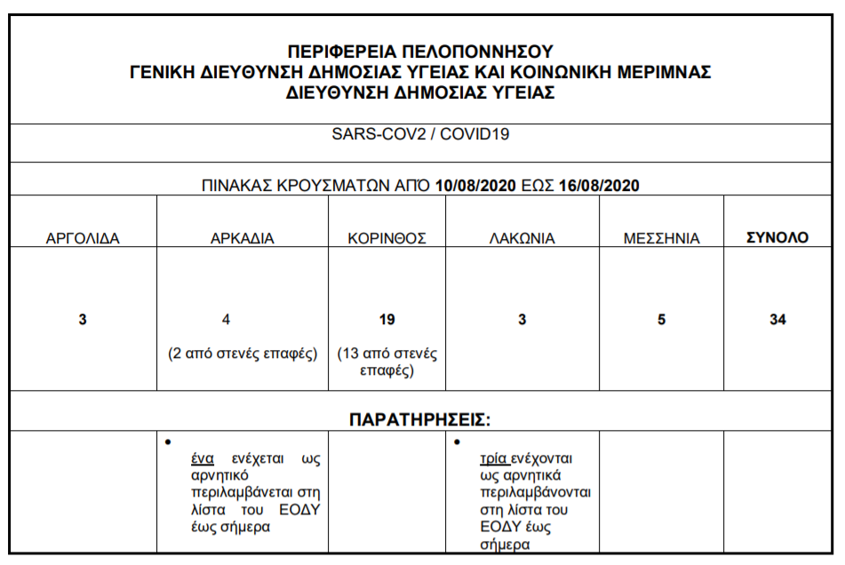 νέα κρούσματα κορονοϊού στην Περιφέρεια Πελοποννήσου