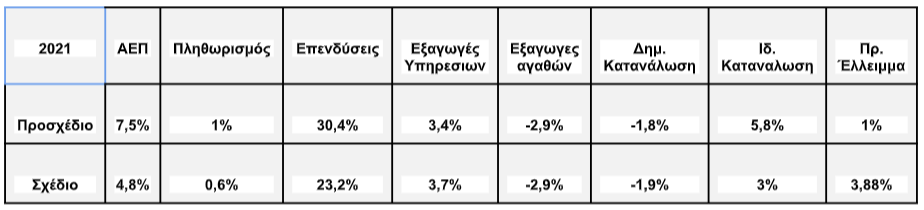 Προοδευτικοί Οικονομολόγοι Ελλάδος για τον Κρατικό Προϋπολογισμό 2021 4