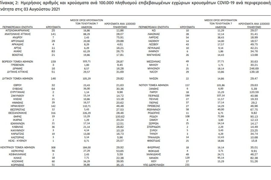 Κορονοϊός: Εκτόξευση κρουσμάτων στη Μεσσηνία, 3.428 στην Ελλαδα 4