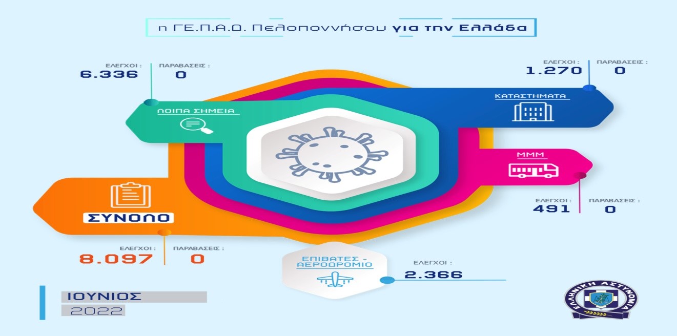 Απολογισμός δραστηριότητας των Υπηρεσιών της Γενικής Περιφερειακής Αστυνομικής Διεύθυνσης Πελοποννήσου για τον Ιούνιο 2022 9