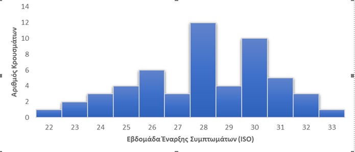 ΕΟΔΥ: Εβδομαδιαία έκθεση επιδημιολογικής επιτήρησης λοίμωξης από ιό της ευλογιάς των πιθήκων 4