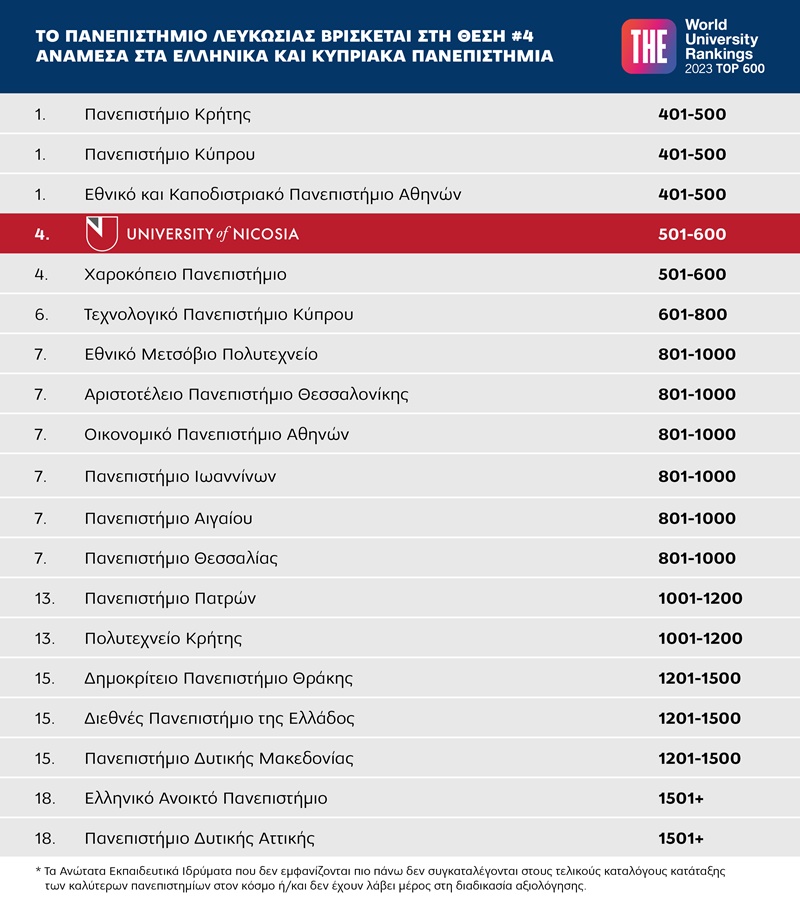 Η Κύπρος ελκυστικός προορισμός για σπουδές: Τι δείχνουν οι νέες πανεπιστημιακές κατατάξεις 4