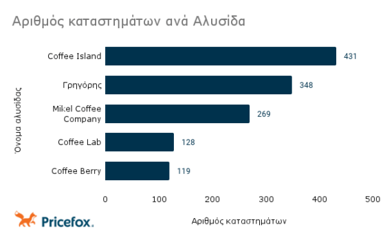 Στους παγκόσμιους πρωταθλητές κατατάσσεται η Ελλάδα στην κατανάλωση καφέ 5