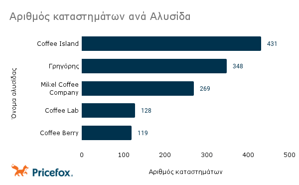 Στους παγκόσμιους πρωταθλητές κατατάσσεται η Ελλάδα στην κατανάλωση καφέ 4