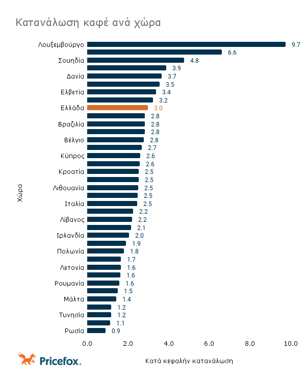 Στους παγκόσμιους πρωταθλητές κατατάσσεται η Ελλάδα στην κατανάλωση καφέ 3