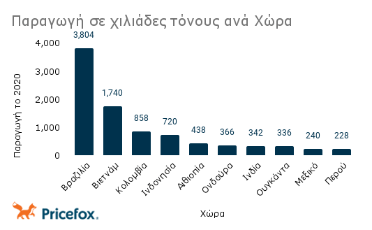 Στους παγκόσμιους πρωταθλητές κατατάσσεται η Ελλάδα στην κατανάλωση καφέ 1