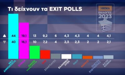 Εκλογές 2023, Exit poll: Μεγάλη νίκη και ισχυρή αυτοδυναμία της ΝΔ 6