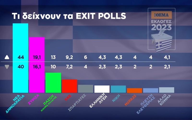 Εκλογές 2023, Exit poll: Μεγάλη νίκη και ισχυρή αυτοδυναμία της ΝΔ 1