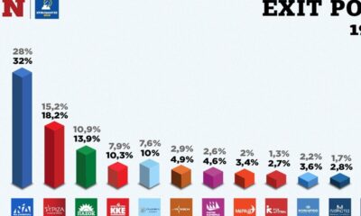 Οι ανατροπές: Exit poll ‑ Ευρωεκλογές 2024 - Αυτά είναι τα ποσοστά των κομμάτων 6