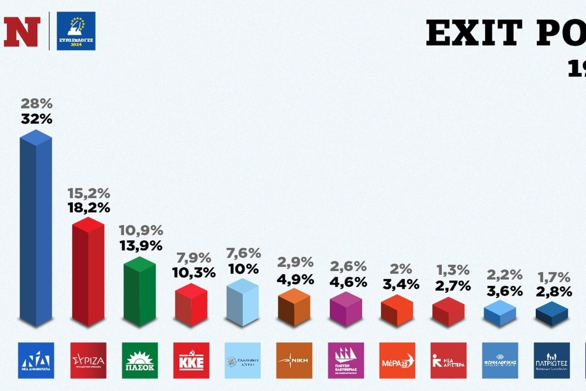 Οι ανατροπές: Exit poll ‑ Ευρωεκλογές 2024 - Αυτά είναι τα ποσοστά των κομμάτων 3