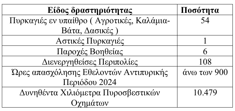 Σε 61 συμβάντα συνέβαλε η Ο.Α.Κ. ΜΕΣΣΗΝΙΑΣ την Αντιπυρική Περιόδου 2024 11